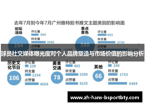 球员社交媒体曝光度对个人品牌塑造与市场价值的影响分析